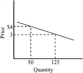 <strong>Figure 7-7 In the price range between $3 and $4, the price elasticity of the demand curve depicted in Figure 7-7 is</strong> A) highly elastic. B) approximately equal to −0.33. C) approximately equal to −3. D) of unitary elasticity.
