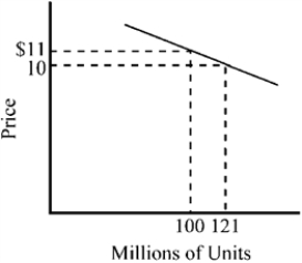 <strong>Figure 7-8 For a price increase from $10 to $11, the price elasticity of the demand curve depicted in Figure 7-8 is</strong> A) highly inelastic. B) relatively inelastic. C) approximately equal to −1. D) approximately equal to −2.
