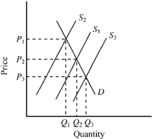 Figure 5-1 -In Figure 5-1, S<sub>1</sub> and D illustrate the demand and supply for a product if it were produced in a normal competitive market. Which of the following would be true if the firms in the industry were instead able to get government licensing restrictions to limit competition in the market?