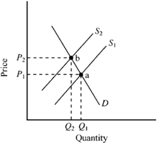 Use the figure below to answer the following question(s). Figure 5-2 -Figure 5-2 illustrates the market for a product that generates an external cost. S<sub>1</sub> is the private market supply curve, while S<sub>2</sub> is the supply curve including the external cost. Which of the following is true?