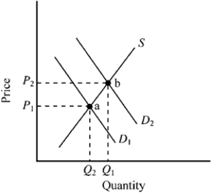 Use the figure below to answer the following question(s). Figure 5-3 -Figure 5-3 illustrates the market for a product that generates an external benefit. D<sub>1</sub> is the private market demand curve, while D<sub>2</sub> is the demand curve including the external benefit. Which of the following is true?