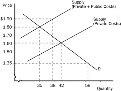 Figure 5-4 -Refer to Figure 5-4. If the government uses a pollution tax, how much of a tax must be imposed on each unit of production?