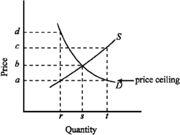 <strong>Figure 4-3 Figure 4-3 indicates the demand (D) and supply (S) for the rental housing market in a large city. If the government imposed a price ceiling of a, which of the following would be true?</strong> A) The quantity of rental housing demanded would be t. B) The quantity of rental housing supplied would be r. C) There would be a shortage of rental housing. D) All of the above are true.