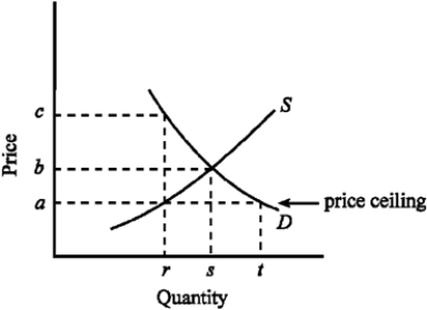 <strong>Use the figure below to answer the following question(s). Figure 4-4 Given the demand and supply conditions shown in Figure 4-4, if the government imposes a price ceiling of a, which of the following would be true?</strong> A) Consumers would want to buy r units. B) Consumers would want to buy s units. C) Producers would wish to sell s units. D) Producers would wish to sell r units.