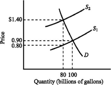 <strong>Use the figure below to answer the following question(s). Figure 4-7 Refer to Figure 4-7. The supply curve S<sub>1</sub> and the demand curve D indicate initial conditions in the market for gasoline. A $.60-per-gallon excise tax on gasoline is levied, which shifts the supply curve from S<sub>1</sub> to S<sub>2</sub>. Which of the following states the actual burden of the tax?</strong> A) $.50 for buyers and $.10 for sellers B) $.50 for sellers and $.10 for buyers C) The entire $.60 falls on sellers. D) The entire $.60 falls on buyers.