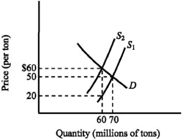 <strong>Use the figure below to answer the following question(s). Figure 4-8 Refer to Figure 4-8. The supply curve S<sub>1</sub> and the demand curve D indicate initial conditions in the market for soft coal. A $40-per-ton tax on soft coal is levied, shifting the supply curve from S<sub>1</sub> to S<sub>2</sub>. Which of the following states the actual burden of the tax?</strong> A) $10 for buyers and $30 for sellers B) $30 for buyers and $10 for sellers C) The entire $40 falls on sellers. D) The entire $40 falls on buyers.