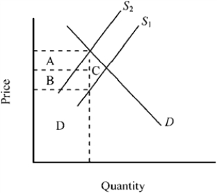 <strong>Use the figure below to answer the following question(s). Figure 4-10 Figure 4-10 shows the market for a good before and after an excise tax is imposed. What does the triangular area C represent?</strong> A) the deadweight loss accompanying the tax B) the tax revenue derived from sellers C) the tax revenue derived from buyers D) the total tax revenue generated by the tax