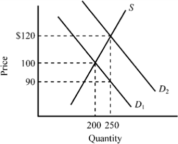 <strong>Use the figure below to answer the following question(s). Figure 4-12 Refer to Figure 4-12. The exhibit illustrates the impact of granting a subsidy on a particular good. Which of the following is true for this subsidy given the information provided in the exhibit?</strong> A) The subsidy has been statutorily (legally) paid to buyers. B) The subsidy results in an increase in the selling price of the good. C) Sellers will receive a larger proportion of the benefit from this subsidy than buyers. D) All of the above are true.