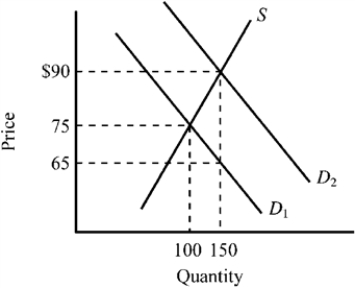 <strong>Use the figure below to answer the following question(s). Figure 4-13 Refer to Figure 4-13. The supply curve S and the demand curve D<sub>1</sub> indicate initial conditions in the market for flu shots. A new government program is implemented that grants buyers a $25 subsidy when they buy a flu shot, shifting the demand curve from D<sub>1</sub> to D<sub>2</sub>. Which of the following is true for this subsidy given the information provided in the exhibit?</strong> A) Buyers of flu shots will receive an actual benefit of $10 from the subsidy, while sellers of flu shots will receive an actual benefit of $15 from the subsidy. B) Buyers of flu shots will receive an actual benefit of $15 from the subsidy, while sellers of flu shots will receive an actual benefit of $10 from the subsidy. C) Buyers of flu shots will receive the full $25 benefit from the subsidy. D) Sellers of flu shots will receive the full $25 benefit from the subsidy.
