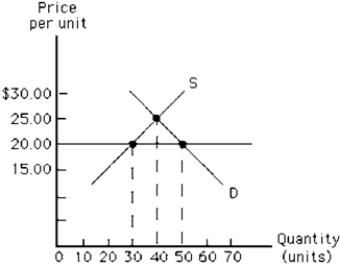 <strong>Figure 4-15 In Figure 4-15, suppose a price floor is established at $20.00. What is the result?</strong> A) a shortage of 10 units B) a surplus of 10 units C) a shortage of 20 units D) a surplus of 20 units E) there is no change from the situation that exists at the equilibrium price