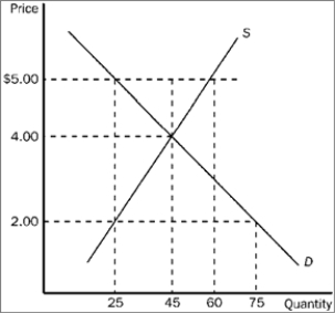<strong>Figure 4-18 Refer to Figure 4-18. If the government imposes a price ceiling of $2.00 in this market, the result is a</strong> A) surplus of 30 units of the good. B) shortage of 20 units of the good. C) shortage of 30 units of the good. D) shortage of 50 units of the good.