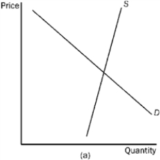 Figure 4-23 -Refer to Figure 4-23. In which market will the tax burden be most equally divided between the buyer and the seller?