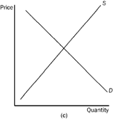 Figure 4-23 -Refer to Figure 4-23. In which market will the tax burden be most equally divided between the buyer and the seller?
