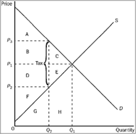 Figure 4-25 -Refer to Figure 4-25. After the tax is levied, producer surplus is represented by area