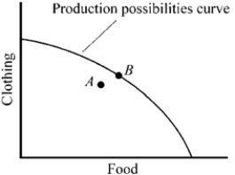 <strong>Figure 2-1 In Figure 2-1, point A is</strong> A) unattainable. B) inefficient. C) efficient. D) preferable to point B.