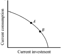 <strong>Figure 2-3 Points A and B in Figure 2-3 indicate consumption and investment for two economies. Other things constant, which of the economies is likely to grow more rapidly in the future?</strong> A) economy A B) economy B C) They can be expected to grow at the same rate. D) This is uncertain since growth is not influenced by the factors indicated in this example.