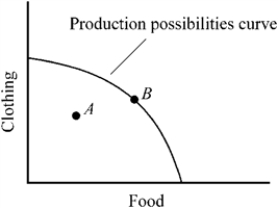 <strong>Figure 2-4 Which of the following is true of Figure 2-4?</strong> A) If the economy operates at point A, it is impossible to produce more of both food and clothing. B) If the economy operates at point B, it is impossible to increase the output of clothing without giving up food production. C) If the economy operates at point A, resources are being used efficiently. D) If the economy operates at point B, resources are being used inefficiently.