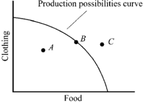 <strong>Figure 2-5 In Figure 2-5, which of the following is true?</strong> A) Point A is inefficient. B) Point B is efficient. C) Point C is unattainable. D) All of the above are true.