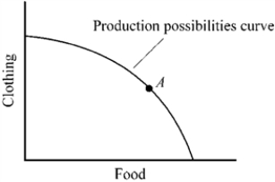 <strong>Figure 2-7 If an economy operates at point A on the production possibilities curve shown in Figure 2-7,</strong> A) to produce more food, it would have to reduce its production of clothing. B) to produce more clothing, it would have to reduce the production of food. C) it is operating efficiently. D) all of the above would be correct.