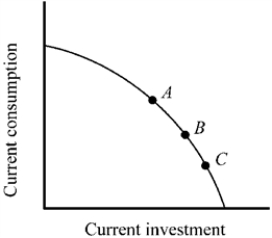<strong>Figure 2-8 Points A, B, and C in Figure 2-8 indicate consumption and investment for three economies. Other things constant, which of the economies is likely to grow more rapidly in the future?</strong> A) economy A B) economy B C) economy C D) They would all be expected to grow at the same rate.