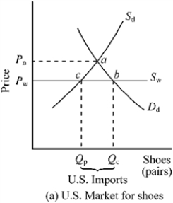 <strong>Figure 17-1 In Figure 17-1, in the absence of trade, the domestic price of shoes would be P<sub>n</sub>. If the United States moved from a no-trade situation to free trade, which of the following would happen?</strong> A) The domestic price of shoes would rise, and domestic consumption would fall. B) Both the domestic price of shoes and domestic consumption would rise. C) Both the domestic price of shoes and domestic consumption would fall. D) The domestic price of shoes would fall, and domestic consumption would rise.