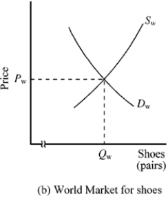 <strong>Figure 17-1 In Figure 17-1, in the absence of trade, the domestic price of shoes would be P<sub>n</sub>. If the United States moved from a no-trade situation to free trade, which of the following would happen?</strong> A) The domestic price of shoes would rise, and domestic consumption would fall. B) Both the domestic price of shoes and domestic consumption would rise. C) Both the domestic price of shoes and domestic consumption would fall. D) The domestic price of shoes would fall, and domestic consumption would rise.