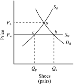 <strong>Figure 17-2 In Figure 17-2, in the absence of trade, the domestic price of shoes is P<sub>n</sub>. Since many foreign countries have a comparative advantage in the production of shoes, when the United States begins to trade, the domestic price will fall to the world price. When this happens, what does the quantity Q<sub>c</sub> through Q<sub>p</sub> represent?</strong> A) the quantity of shoes that the United States imports B) an increase in the world consumption of shoes C) the quantity of shoes that the United States exports D) a reduction in the world consumption of shoes