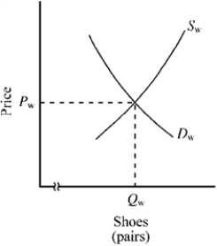 <strong>Figure 17-2 In Figure 17-2, in the absence of trade, the domestic price of shoes is P<sub>n</sub>. Since many foreign countries have a comparative advantage in the production of shoes, when the United States begins to trade, the domestic price will fall to the world price. When this happens, what does the quantity Q<sub>c</sub> through Q<sub>p</sub> represent?</strong> A) the quantity of shoes that the United States imports B) an increase in the world consumption of shoes C) the quantity of shoes that the United States exports D) a reduction in the world consumption of shoes