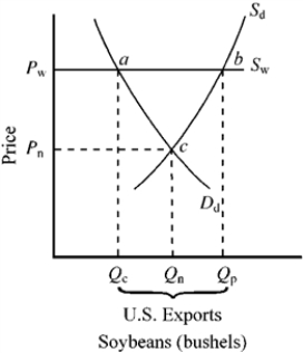<strong>Figure 17-3 In Figure 17-3, in the absence of trade, the domestic price of soybeans is P<sub>n</sub>. If the world price of soybeans is P<sub>w</sub>, which of the following will occur when the United States begins to trade internationally?</strong> A) The domestic price of soybeans will rise, and domestic consumption will fall. B) Both the domestic price of soybeans and domestic consumption will rise. C) Both the domestic price of soybeans and domestic consumption will fall. D) The domestic price of soybeans will fall, and domestic consumption will rise.