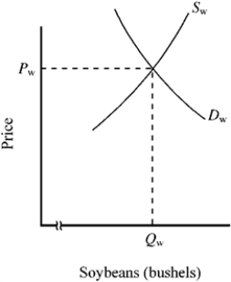 <strong>Figure 17-3 In Figure 17-3, in the absence of trade, the domestic price of soybeans is P<sub>n</sub>. If the world price of soybeans is P<sub>w</sub>, which of the following will occur when the United States begins to trade internationally?</strong> A) The domestic price of soybeans will rise, and domestic consumption will fall. B) Both the domestic price of soybeans and domestic consumption will rise. C) Both the domestic price of soybeans and domestic consumption will fall. D) The domestic price of soybeans will fall, and domestic consumption will rise.