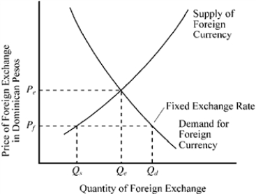 <strong>Figure 17-4 In Figure 17-4, the equilibrium price of Dominican pesos is P<sub>e</sub>. If the Dominican Republic government fixes the price of foreign currency in terms of domestic currency at P<sub>f</sub> (below equilibrium), what does the quantity Q<sub>d</sub> through Q<sub>s</sub> represent?</strong> A) the quantity of Dominican exports B) a shortage of foreign exchange C) the quantity of Dominican imports D) a surplus of foreign exchange