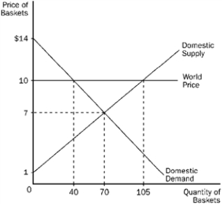 <strong>Figure 17-5 Refer to Figure 17-5. If this country chooses to trade, the price of baskets in this country will be</strong> A) $10 and 40 baskets will be sold domestically. B) $10 and 105 baskets will be domestically. C) $7 and 70 baskets will be sold domestically. D) $7 and 40 baskets will be sold domestically.