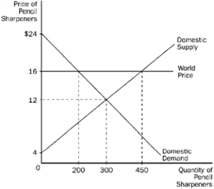 <strong>Figure 17-6 The domestic country is China. Refer to Figure 17-6. With trade, China will</strong> A) import 100 pencil sharpeners. B) import 250 pencil sharpeners. C) export 150 pencil sharpeners. D) export 250 pencil sharpeners.