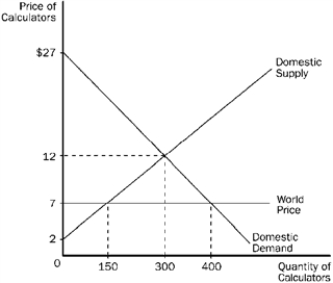 <strong>Figure 17-7 The domestic country is Jamaica. Refer to Figure 17-7. With trade, Jamaica</strong> A) imports 150 calculators. B) imports 250 calculators. C) exports 100 calculators. D) exports 250 calculators.