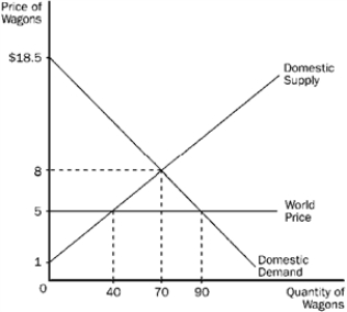 <strong>Figure 17-8 Refer to Figure 17-8. If this country allows free trade in wagons,</strong> A) consumers will gain more than producers will lose. B) producers will gain more than consumers will lose. C) producers and consumers will both gain equally. D) producers and consumers will both lose equally.