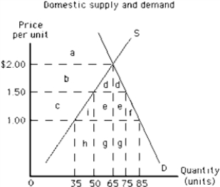 <strong>Figure 17-12 If the country illustrated in Figure 17-12 is initially trading without restrictions at a world price of $1.00, the loss of consumer surplus as a result of a tariff of $0.50 per unit is represented by area</strong> A) a B) b + d C) c + i + e + f D) c E) d