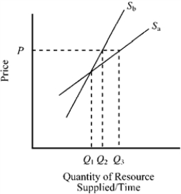 <strong>Use the figure to answer the following question(s). Figure 12-1 If Figure 12-1 indicated the short-run and long-run supply curves for a resource, which of the following would probably be the long-run supply curve of the resource?</strong> A) Q<sub>2</sub> B) Q<sub>3</sub> C) S<sub>b</sub> D) S<sub>a</sub>