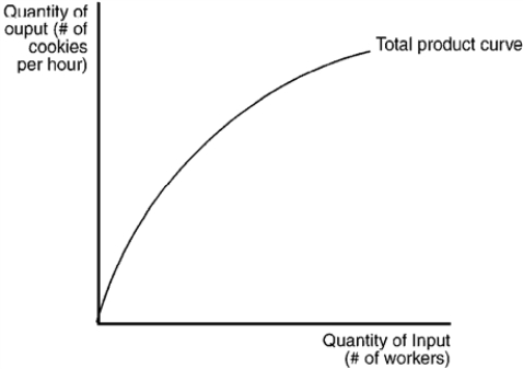 <strong>The figure below depicts a production function for a firm that produces cookies. Figure 12-4 Refer to Figure 12-4. As the number of workers increases,</strong> A) total output increases, but at a decreasing rate. B) marginal product increases, but at a decreasing rate. C) marginal product increases at an increasing rate. D) total output decreases.