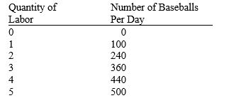 <strong>Table 12-2 Refer to Table 12-2. This table describes the number of baseballs a manufacturer can produce per day with different quantities of labor. Each baseball sells for $5 in a competitive market. If the firm is maximizing the marginal product of labor, what is the firm's marginal revenue product?</strong> A) 140 baseballs. B) $300. C) $400. D) $700.