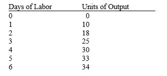 <strong>Table 12-3 Refer to Table 12-3. What is the marginal product of the third worker?</strong> A) 7 B) 8 C) 25 D) 75
