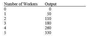 Table 12-5 -Refer to Table 12-5. At which number of workers does diminishing marginal product begin?