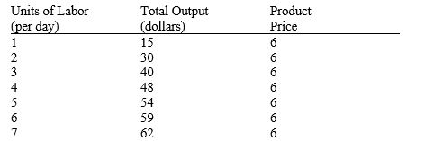 Use the information in the table below to answer the following question(s). The firm hires labor competitively and sells its product in a competitive price-taker market. -Refer to Table 12-6. If the market wage rate is $25 per day, how many workers should the firm hire if it wants to maximize profits?