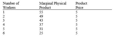 Use the table to answer the following question. If the market wage rate is $150 per worker, how many workers should be employed if the firm wants to maximize profit?