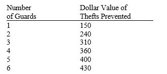 The following figure indicates the reductions in total losses due to theft if a jewelry store hires additional security guards. If the security guards can be hired for $45 per day, how many guards should the shop hire?