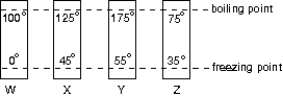 <strong>The diagram shows four thermometers, labeled W, X, Y, and Z.The freezing and boiling points of water are indicated.Rank the thermometers according to the size of a degree on their scales, smallest to largest. </strong> A)W, X, Y, Z B)Y, W, X, Z C)Z, Y, W, X D)Z, X, W, Y E)W, Y, Z, X