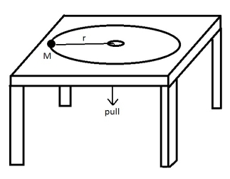 <strong>A block with mass M, on the end of a string, moves in a circle on a horizontal frictionless table as shown.As the string is slowly pulled through a small hole in the table: </strong> A)the angular momentum of M remains constant B)the angular momentum of M decreases C)the kinetic energy of M remains constant D)the kinetic energy of M decreases E)none of the above