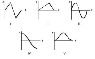 <strong>A car accelerates from rest on a straight road.A short time later, the car decelerates to a stop and then returns to its original position in a similar manner, by speeding up and then slowing to a stop.Which of the following five coordinate versus time graphs best describes the motion? </strong> A)I B)II C)III D)IV E)V