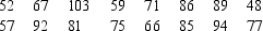 The introductory biology class at State University is conducting a study of water quality in their local community.The population mean of a certain beneficial bacteria found in drinking water 100, with The bacteria counts from the community are given below.Use a two-tailed rejection region with a total area of 0.01.What critical value should you use?