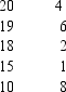 <strong>What is wrong in the following table? Score f </strong> A)The scores and the frequencies must be reversed. B)The relative frequencies are reported in the f column. C)Not all possible scores between the highest and lowest observed scores are reported. D)Nothing is wrong.