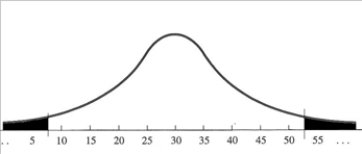 <strong>What are the shaded areas in the following distribution called? </strong> A)Ends B)Tails C)Legs D)Edges